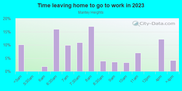 Time Leaving Home for Work in Mantey Heights in Grand Junction neighborhood in CO