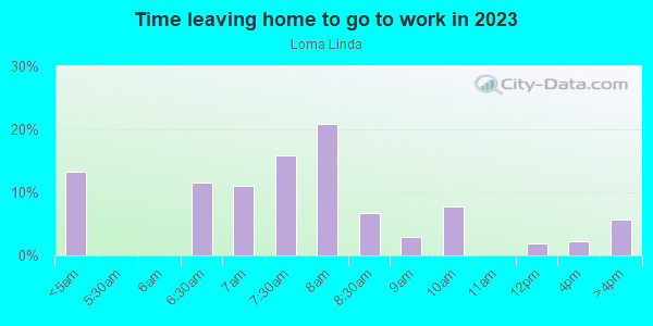 Time Leaving Home for Work in Loma Linda in Grand Junction neighborhood in CO