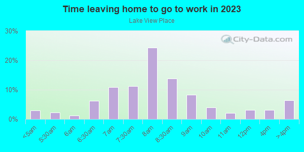 Time Leaving Home for Work in Lake View Place in Grand Junction neighborhood in CO