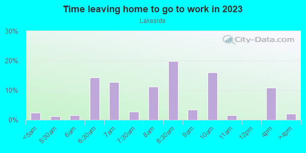 Time Leaving Home for Work in Lakeside in Grand Junction neighborhood in CO