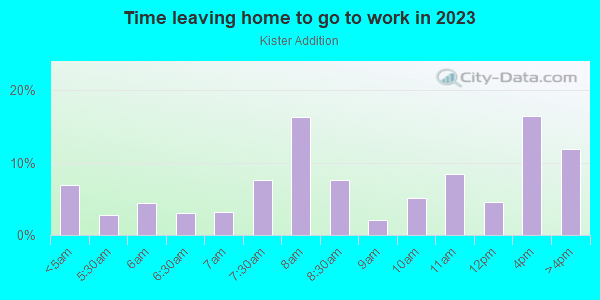Time Leaving Home for Work in Kister Addition in Grand Junction neighborhood in CO
