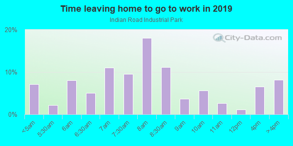 Time Leaving Home for Work in Indian Road Industrial Park in Grand Junction neighborhood in CO
