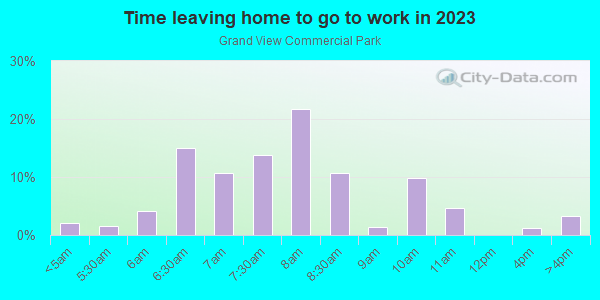 Time Leaving Home for Work in Grand View Commercial Park in Grand Junction neighborhood in CO