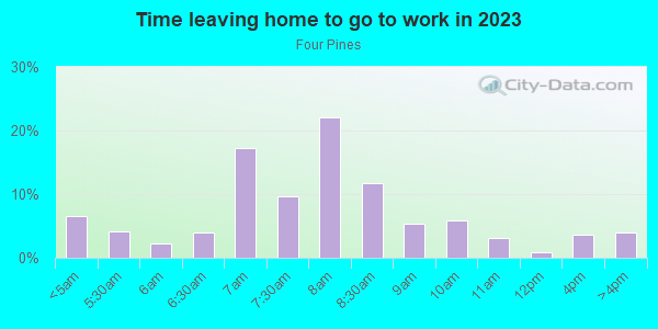 Time Leaving Home for Work in Four Pines in Grand Junction neighborhood in CO