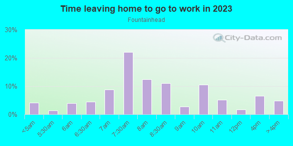 Time Leaving Home for Work in Fountainhead in Grand Junction neighborhood in CO