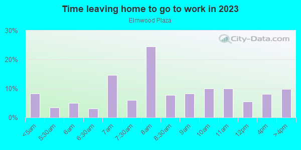 Time Leaving Home for Work in Elmwood Plaza in Grand Junction neighborhood in CO