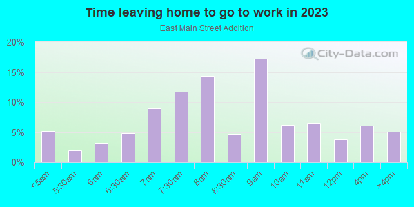 Time Leaving Home for Work in East Main Street Addition in Grand Junction neighborhood in CO
