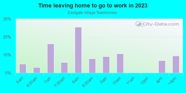 Time Leaving Home for Work in Eastgate Village Townhomes in Grand Junction neighborhood in CO