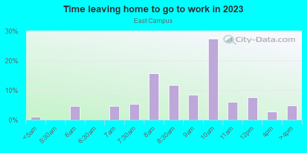 Time Leaving Home for Work in East Campus in Grand Junction neighborhood in CO