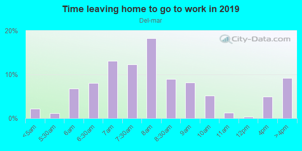 Time Leaving Home for Work in Del-mar in Grand Junction neighborhood in CO