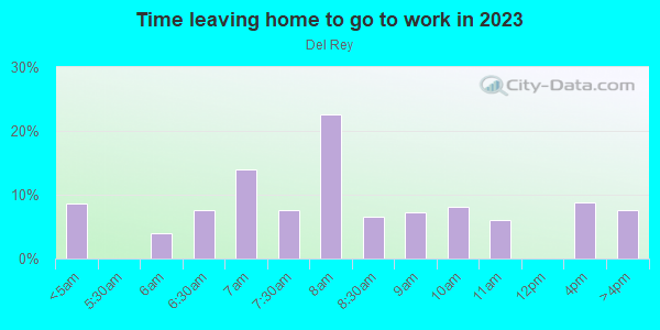 Time Leaving Home for Work in Del Rey in Grand Junction neighborhood in CO