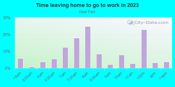 Time Leaving Home for Work in Deer Park in Grand Junction neighborhood in CO