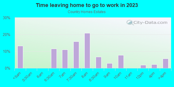 Time Leaving Home for Work in Country Homes Estates in Grand Junction neighborhood in CO
