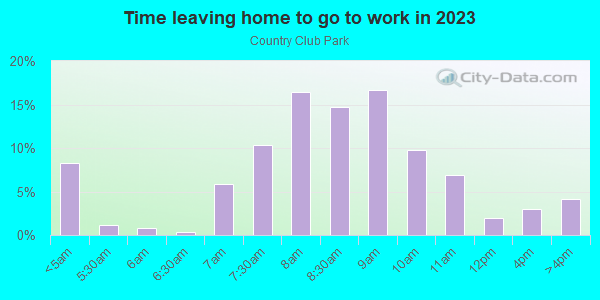 Time Leaving Home for Work in Country Club Park in Grand Junction neighborhood in CO