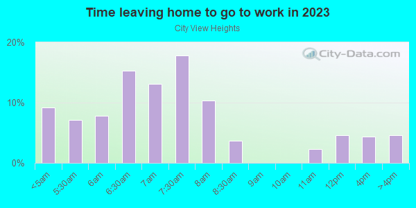 Time Leaving Home for Work in City View Heights in Grand Junction neighborhood in CO