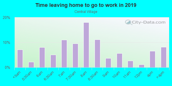Time Leaving Home for Work in Central Village in Grand Junction neighborhood in CO