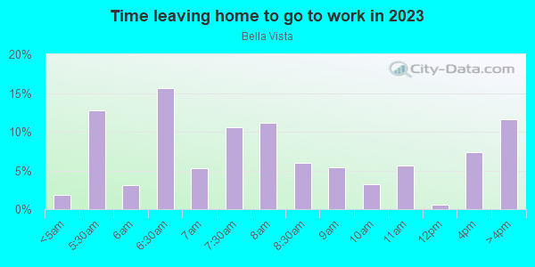 Time Leaving Home for Work in Bella Vista in Grand Junction neighborhood in CO