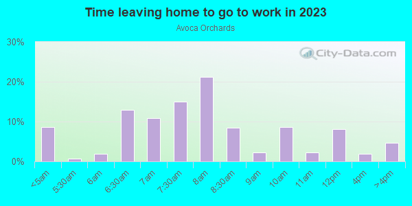 Time Leaving Home for Work in Avoca Orchards in Grand Junction neighborhood in CO
