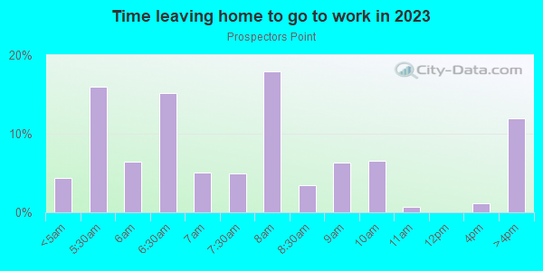 Time Leaving Home for Work in Prospectors Point in Westminster neighborhood in CO