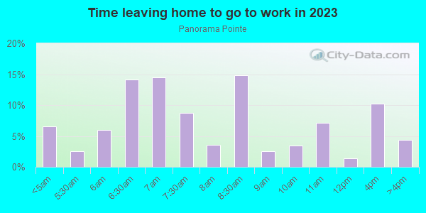 Time Leaving Home for Work in Panorama Pointe in Westminster neighborhood in CO