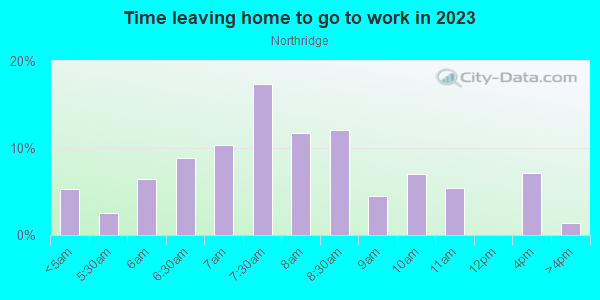 Time Leaving Home for Work in Northridge in Arvada neighborhood in CO
