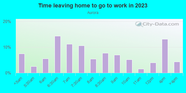 Time Leaving Home for Work in Aurora in Aurora neighborhood in CO