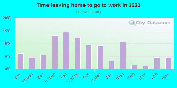 Time Leaving Home for Work in Sherwood Hills in Denver neighborhood in CO