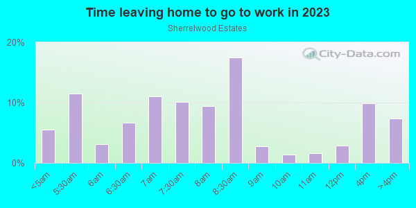 Time Leaving Home for Work in Sherrelwood Estates in Denver neighborhood in CO