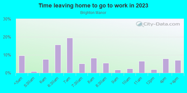Time Leaving Home for Work in Brighton Manor in Brighton neighborhood in CO