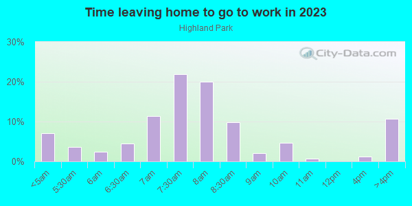 Time Leaving Home for Work in Highland Park in Brighton neighborhood in CO