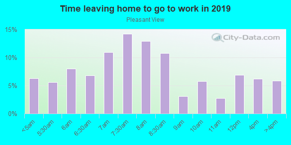 Time Leaving Home for Work in Pleasant View in Brighton neighborhood in CO