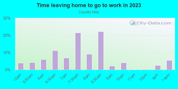 Time Leaving Home for Work in Country Hills in Denver neighborhood in CO
