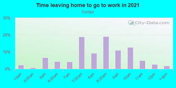 Time Leaving Home for Work in Compo in Westport neighborhood in CT
