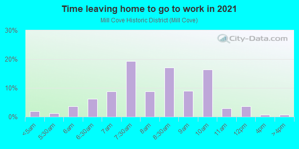 Time Leaving Home for Work in Mill Cove Historic District in Westport neighborhood in CT