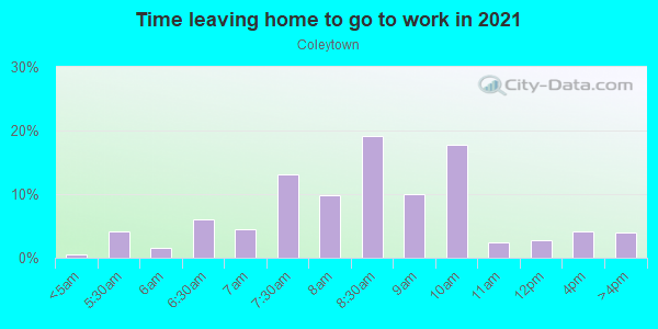 Time Leaving Home for Work in Coleytown in Westport neighborhood in CT