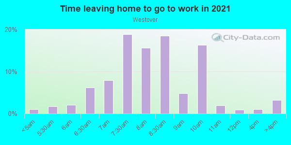 Time Leaving Home for Work in Westover in Stamford neighborhood in CT