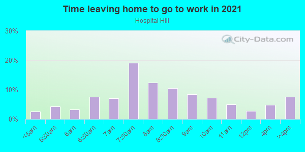 Time Leaving Home for Work in Hospital Hill in Norwalk neighborhood in CT