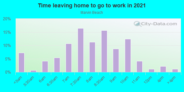 Time Leaving Home for Work in Marvin Beach in Norwalk neighborhood in CT