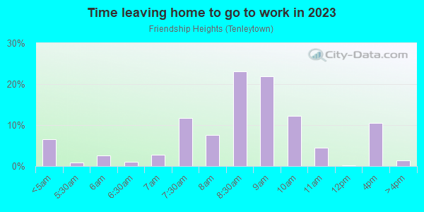 Time Leaving Home for Work in Friendship Heights in Washington neighborhood in DC
