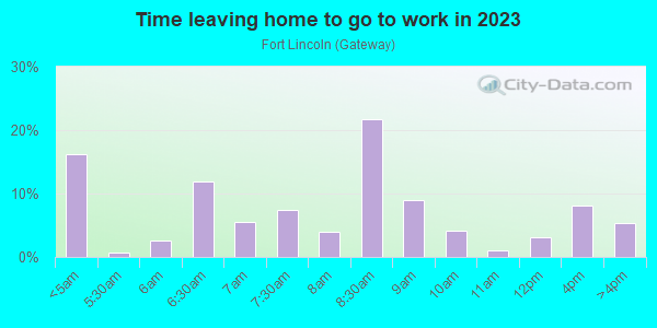 Time Leaving Home for Work in Fort Lincoln in Washington neighborhood in DC