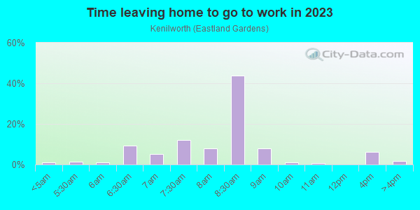 Time Leaving Home for Work in Kenilworth in Washington neighborhood in DC