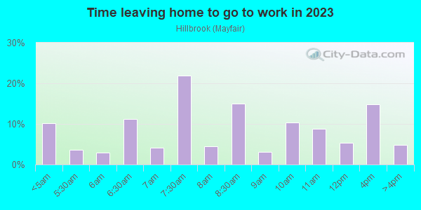 Time Leaving Home for Work in Hillbrook in Washington neighborhood in DC