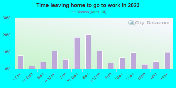 Time Leaving Home for Work in Fort Stanton in Washington neighborhood in DC