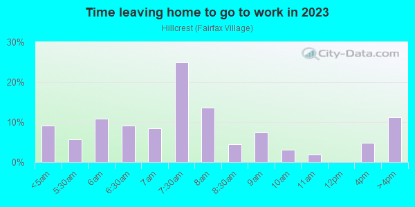 Time Leaving Home for Work in Hillcrest in Washington neighborhood in DC