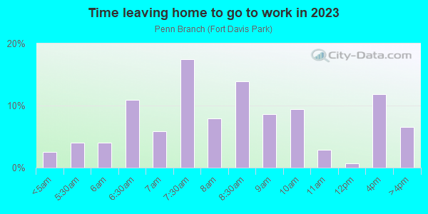 Time Leaving Home for Work in Penn Branch in Washington neighborhood in DC