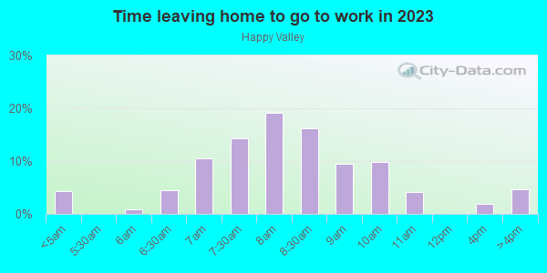 Time Leaving Home for Work in Happy Valley in Wilmington neighborhood in DE