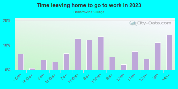 Time Leaving Home for Work in Brandywine Village in Wilmington neighborhood in DE