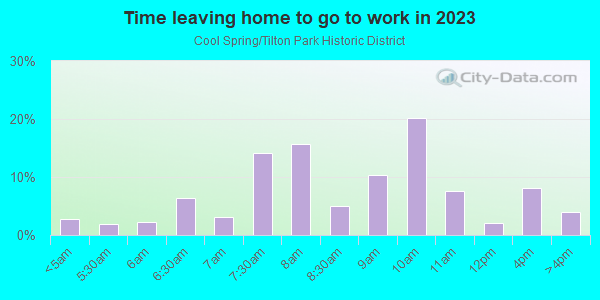 Time Leaving Home for Work in Cool Spring/Tilton Park Historic District in Wilmington neighborhood in DE