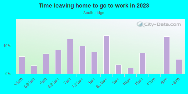 Time Leaving Home for Work in Southbridge in Wilmington neighborhood in DE