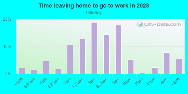 Time Leaving Home for Work in Little Italy in Wilmington neighborhood in DE